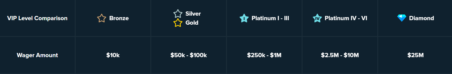 Stufen des Stake VIP-Clubs
